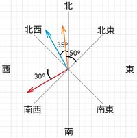 東30度南|方角 